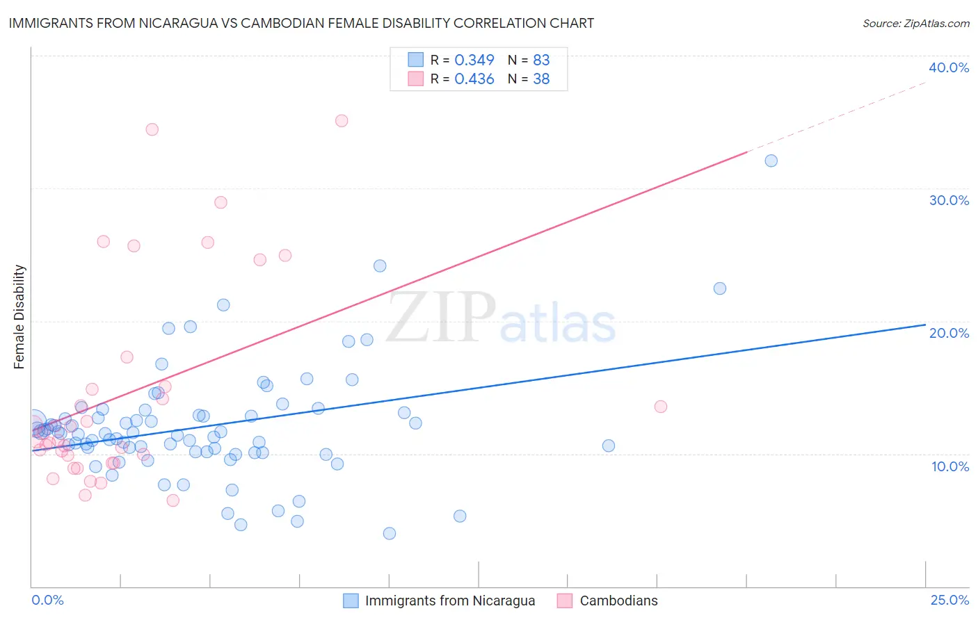 Immigrants from Nicaragua vs Cambodian Female Disability