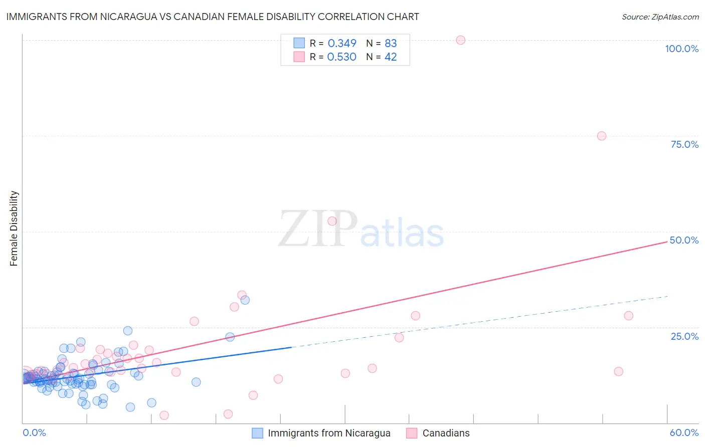 Immigrants from Nicaragua vs Canadian Female Disability