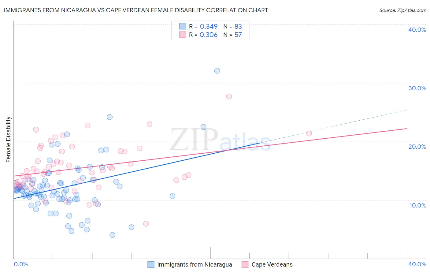 Immigrants from Nicaragua vs Cape Verdean Female Disability