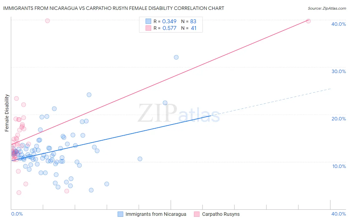 Immigrants from Nicaragua vs Carpatho Rusyn Female Disability