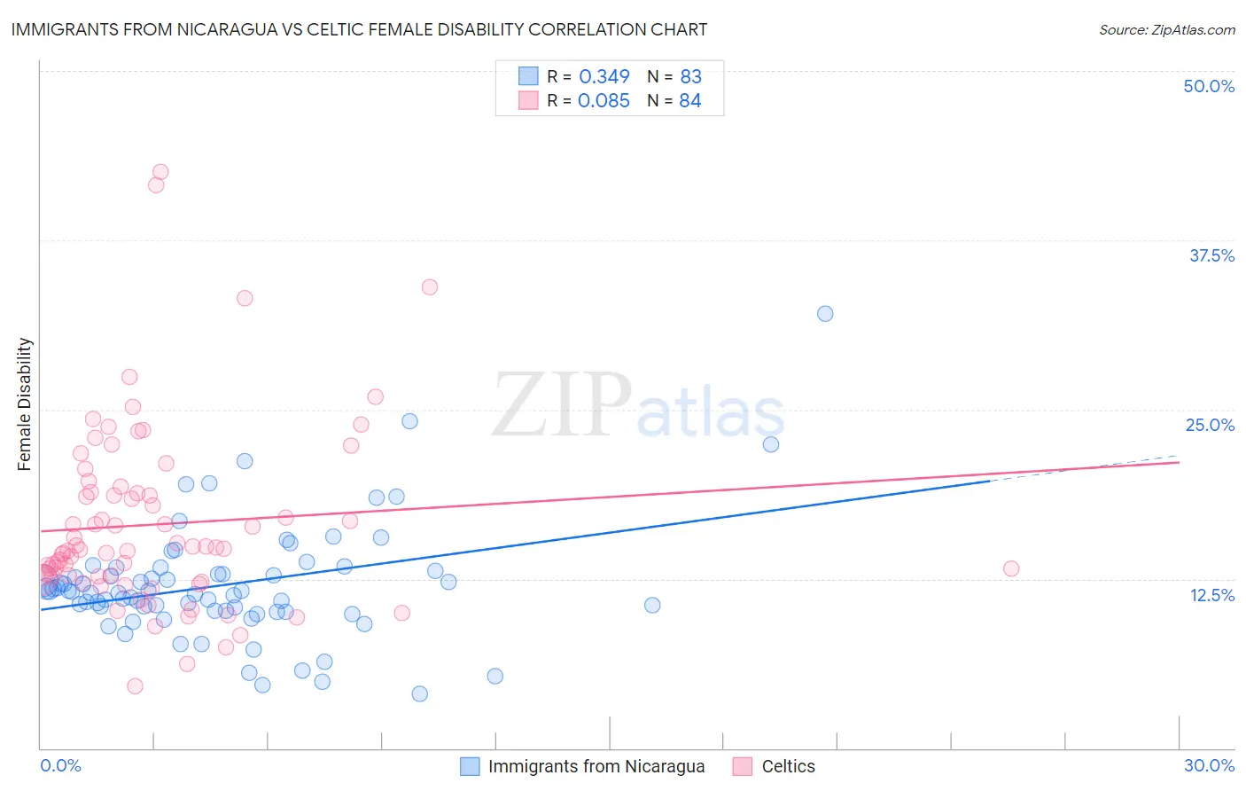 Immigrants from Nicaragua vs Celtic Female Disability