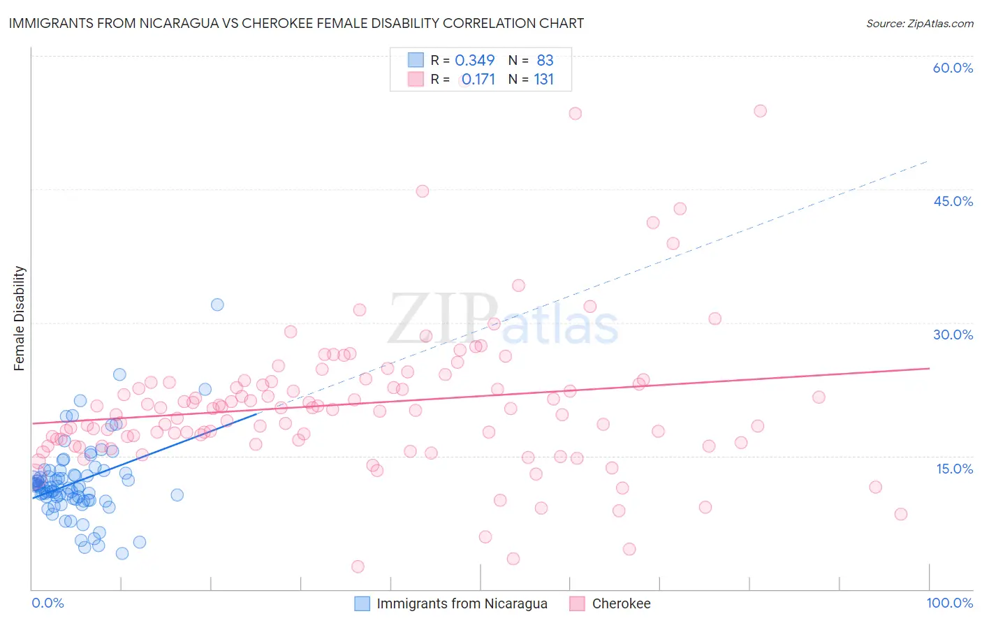 Immigrants from Nicaragua vs Cherokee Female Disability