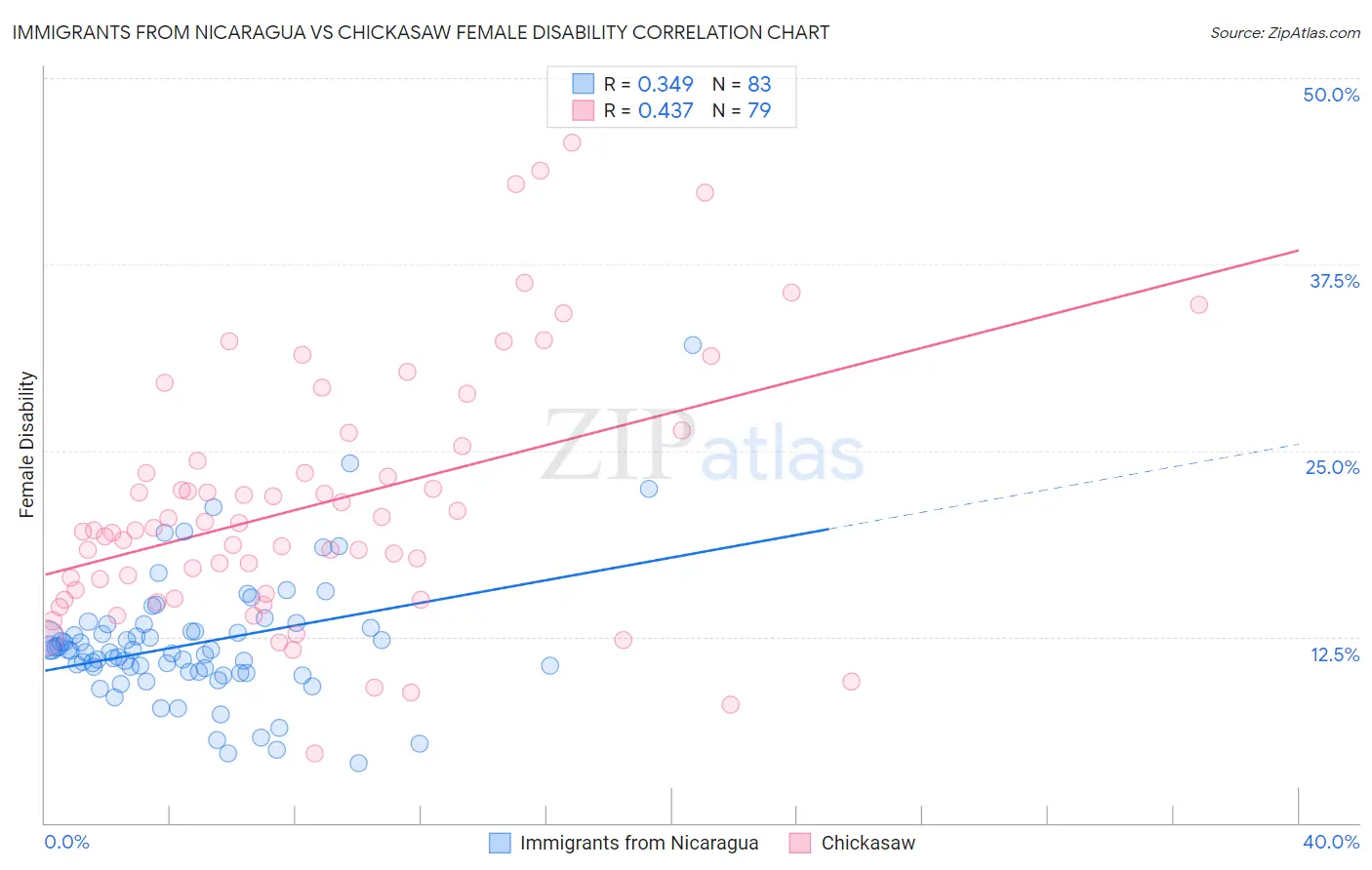 Immigrants from Nicaragua vs Chickasaw Female Disability