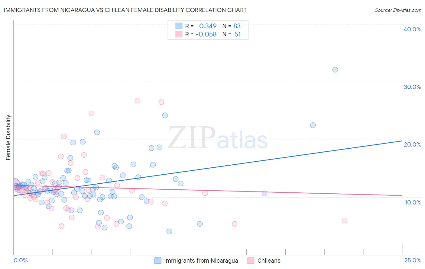Immigrants from Nicaragua vs Chilean Female Disability