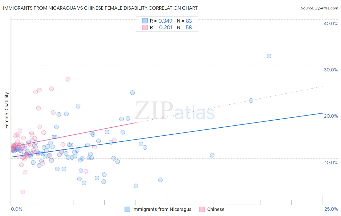 Immigrants from Nicaragua vs Chinese Female Disability