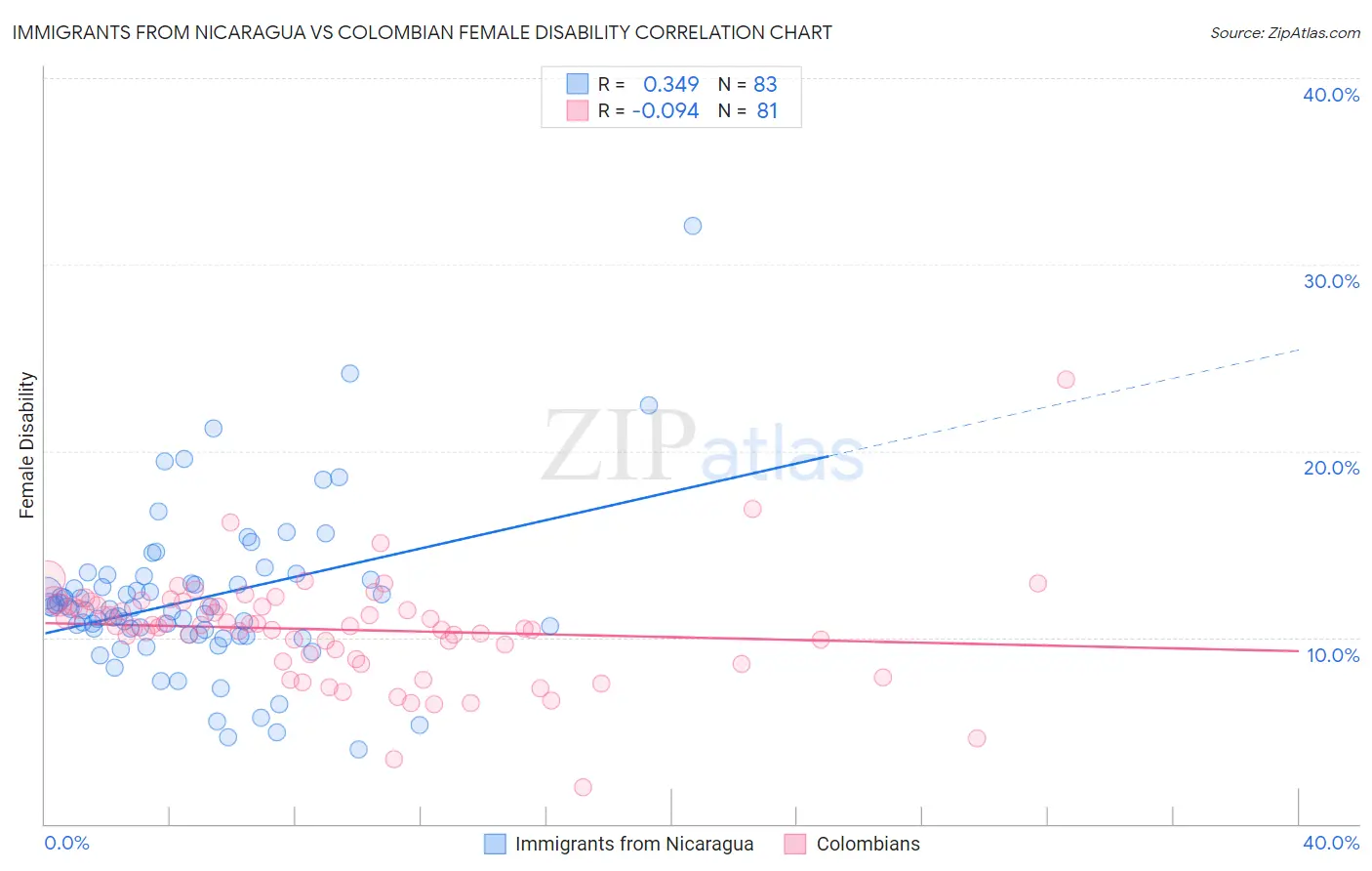 Immigrants from Nicaragua vs Colombian Female Disability