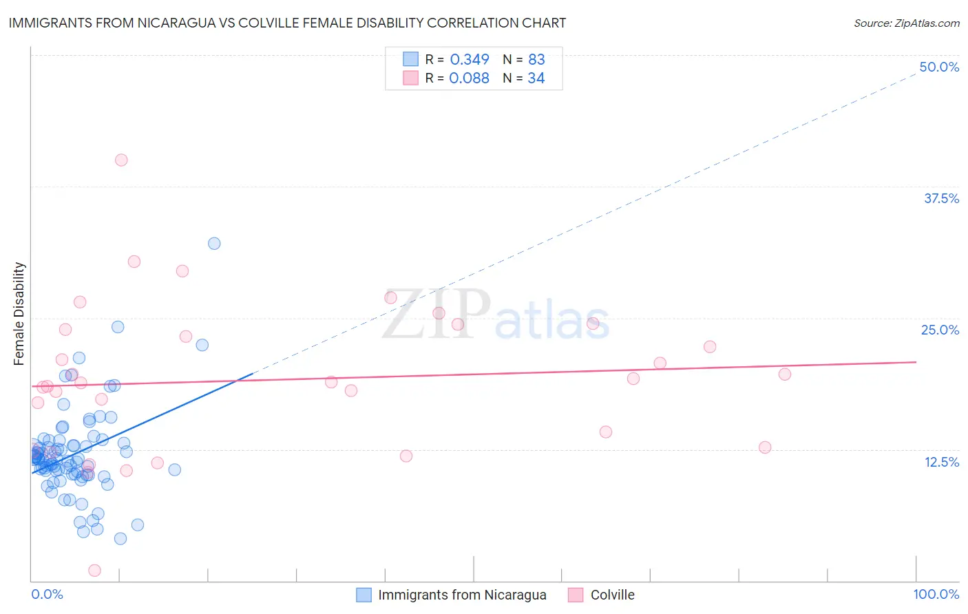 Immigrants from Nicaragua vs Colville Female Disability