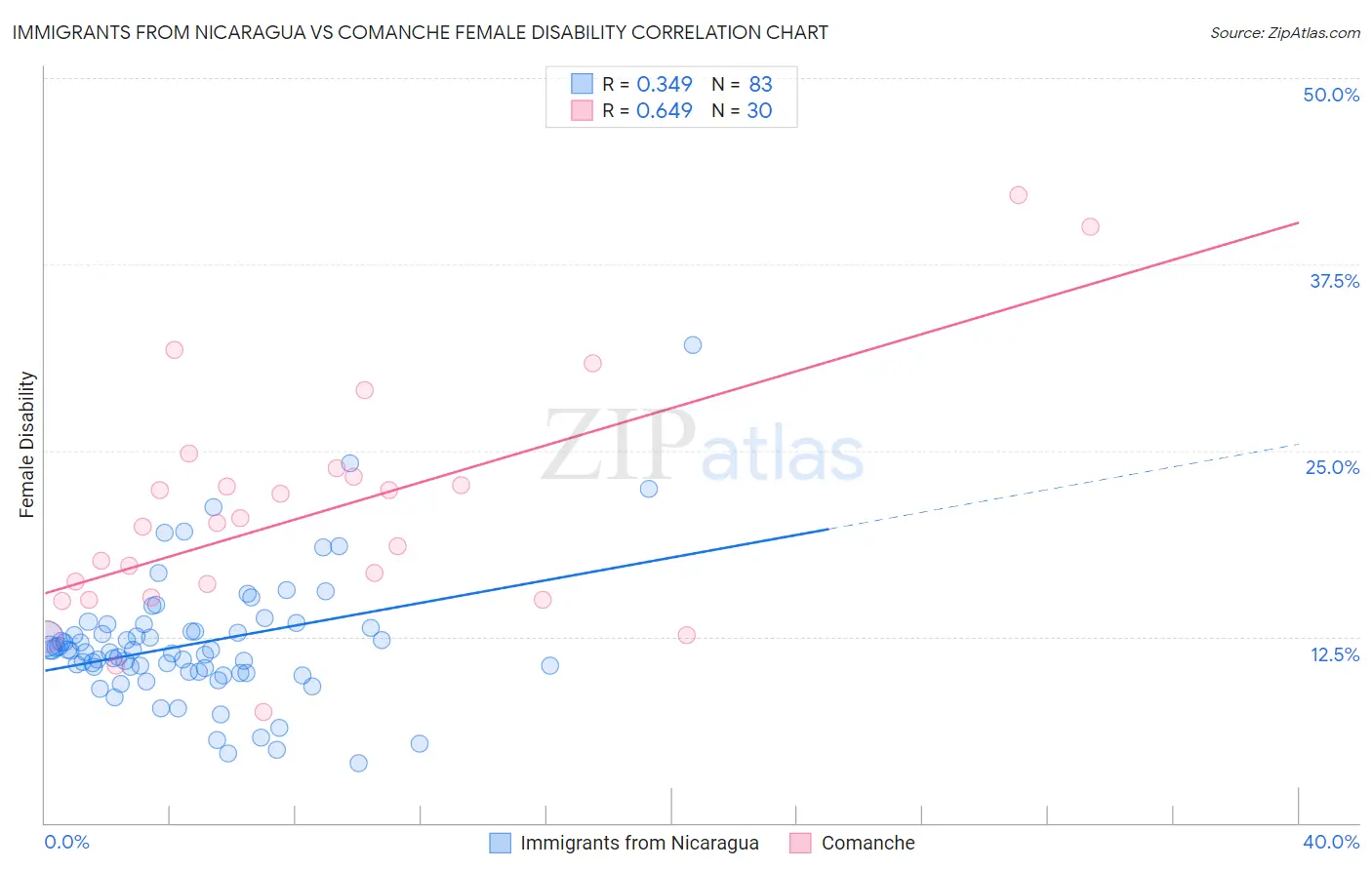 Immigrants from Nicaragua vs Comanche Female Disability