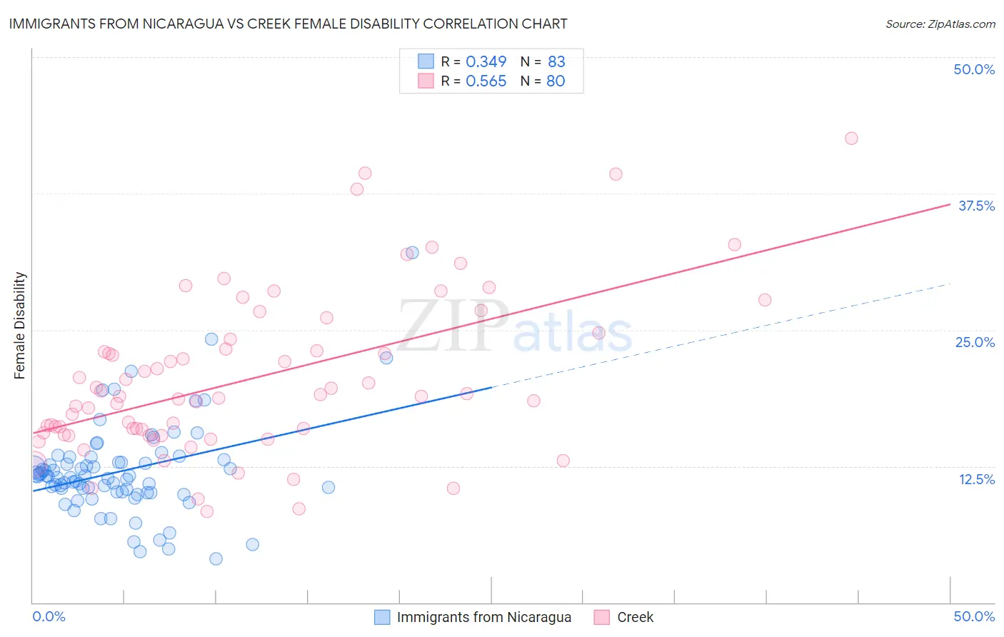 Immigrants from Nicaragua vs Creek Female Disability