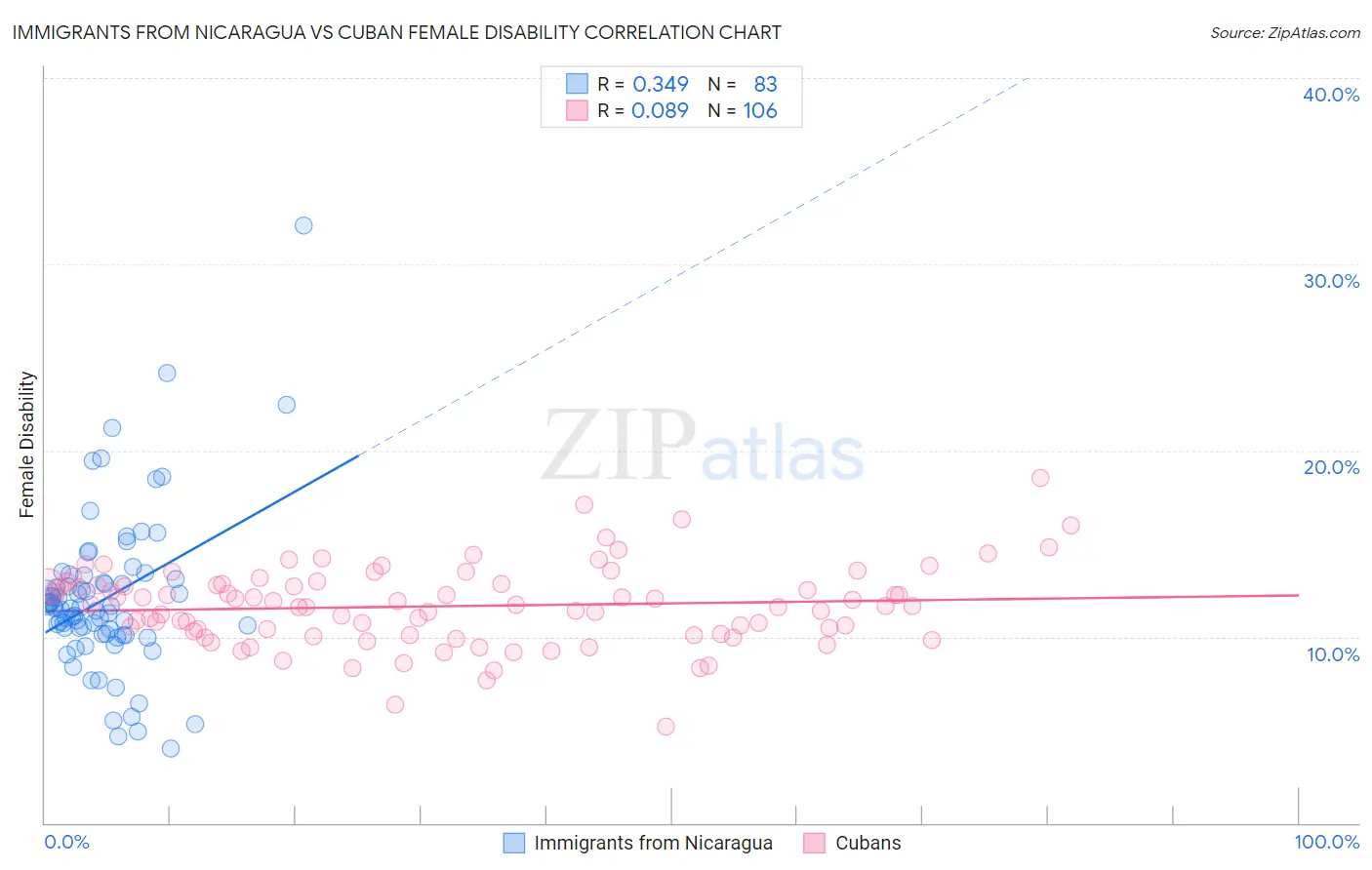 Immigrants from Nicaragua vs Cuban Female Disability