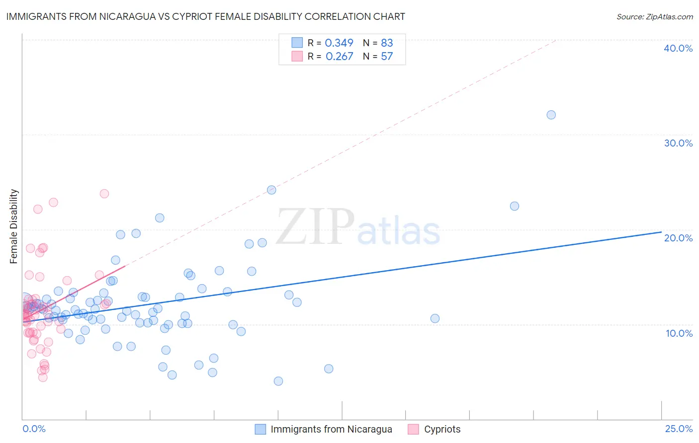 Immigrants from Nicaragua vs Cypriot Female Disability