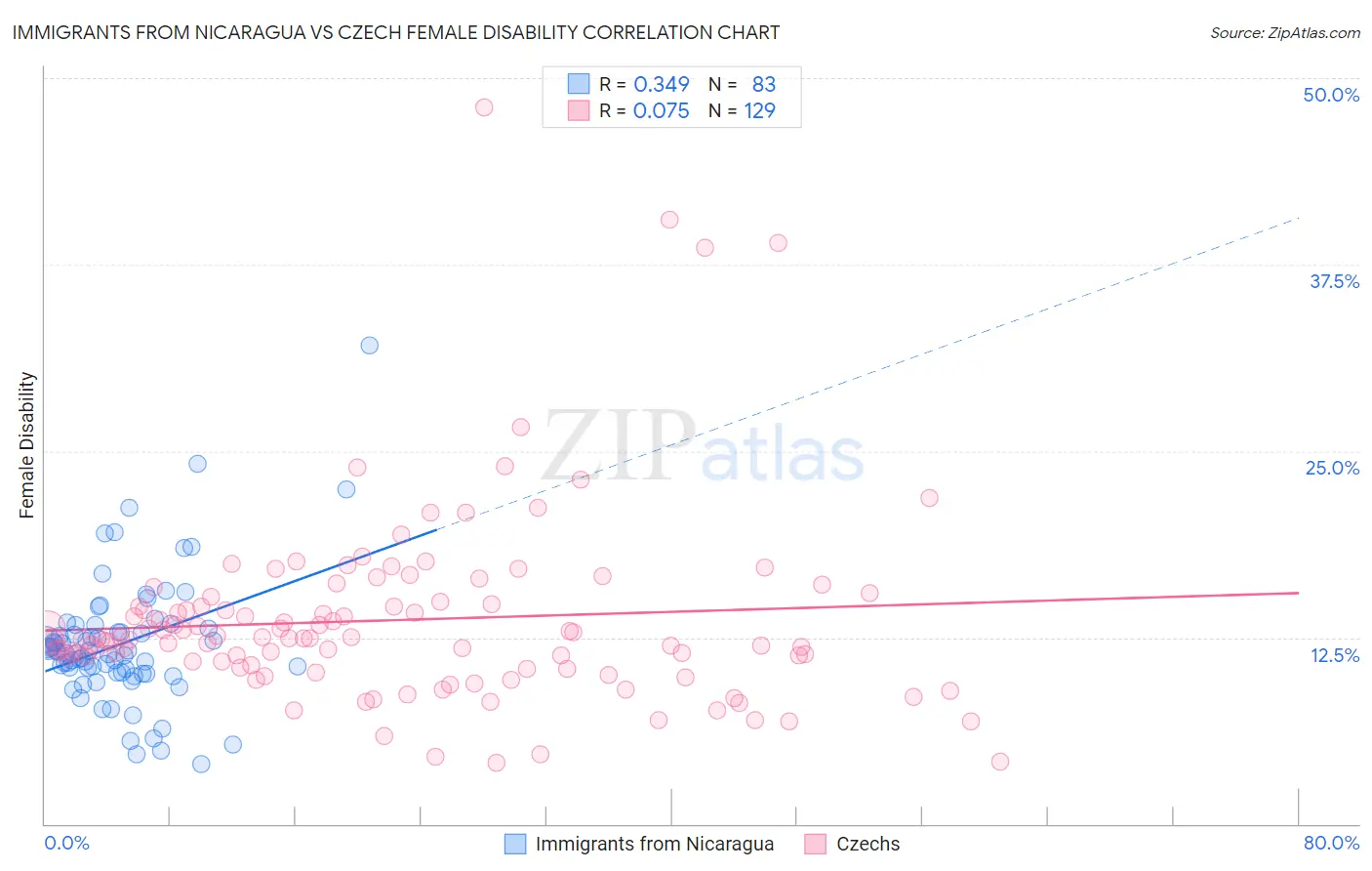 Immigrants from Nicaragua vs Czech Female Disability