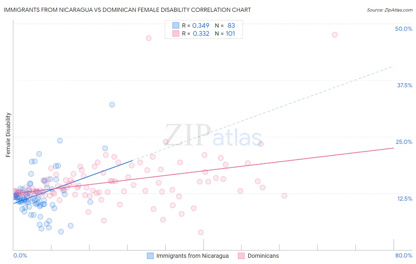 Immigrants from Nicaragua vs Dominican Female Disability