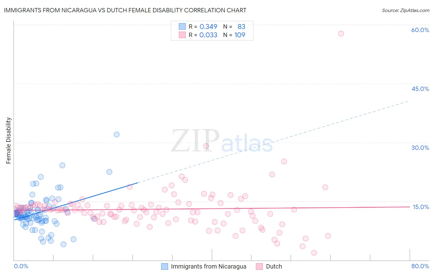 Immigrants from Nicaragua vs Dutch Female Disability
