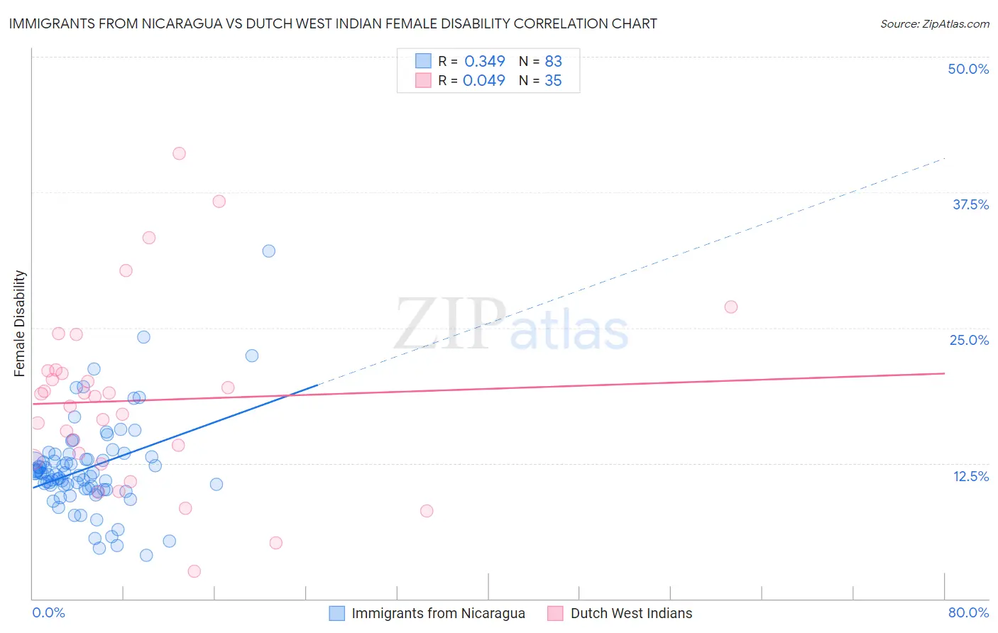 Immigrants from Nicaragua vs Dutch West Indian Female Disability