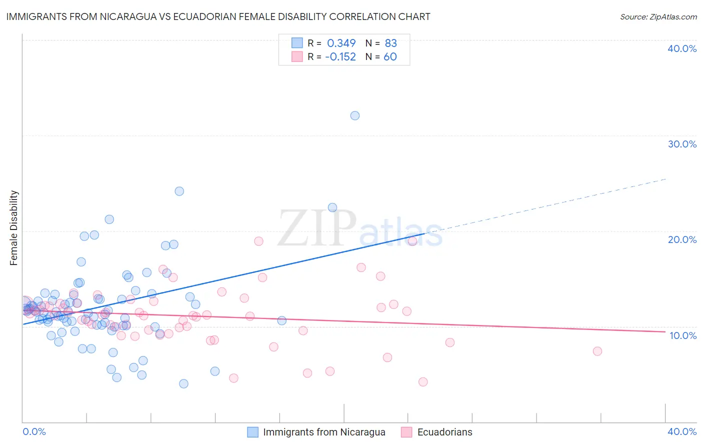 Immigrants from Nicaragua vs Ecuadorian Female Disability