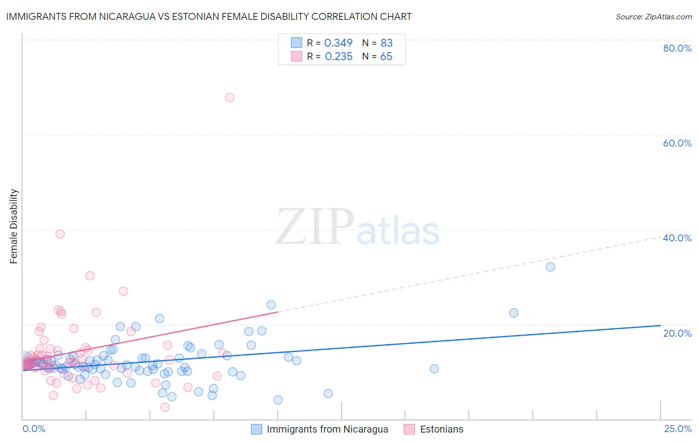 Immigrants from Nicaragua vs Estonian Female Disability