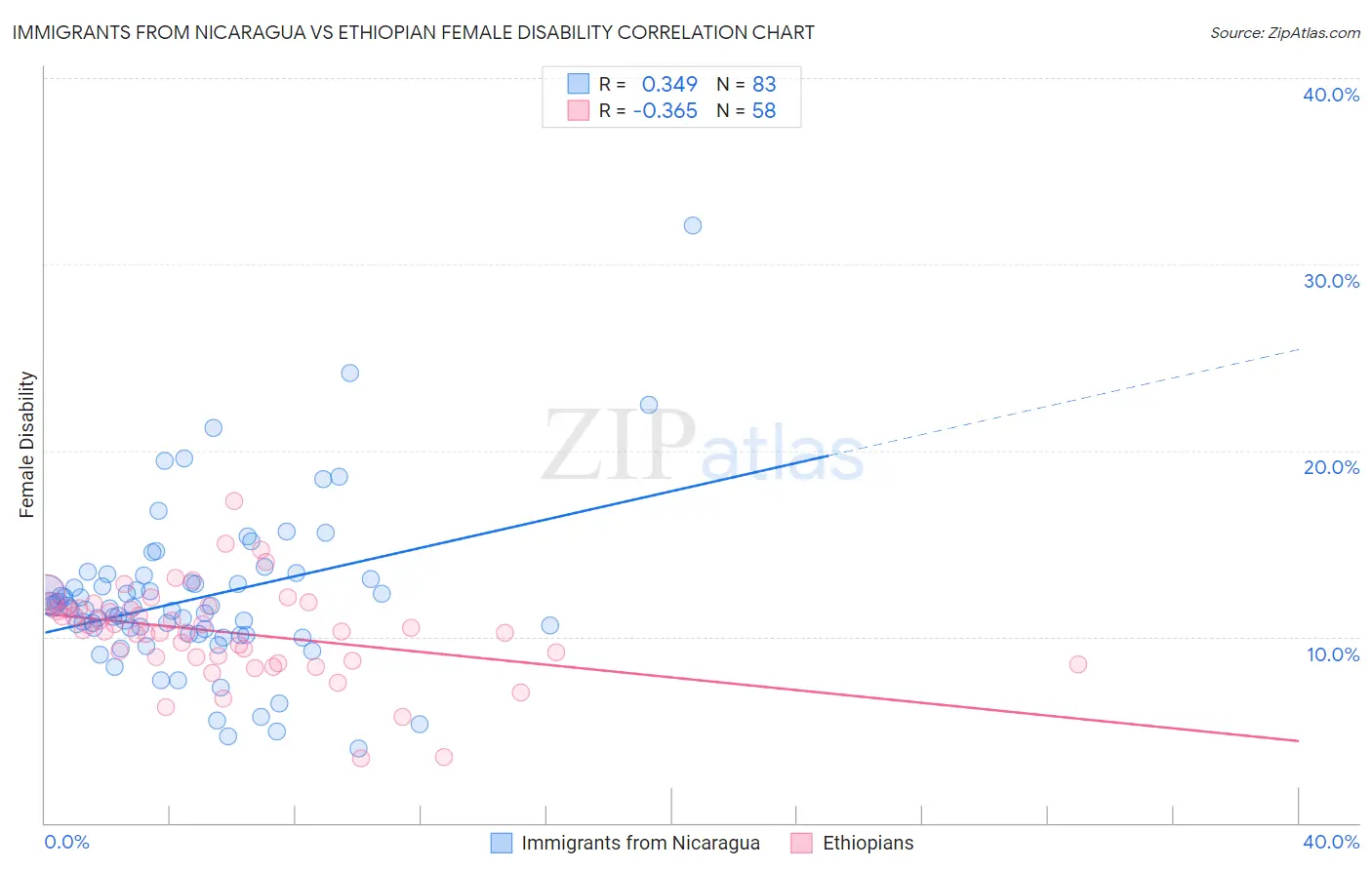 Immigrants from Nicaragua vs Ethiopian Female Disability