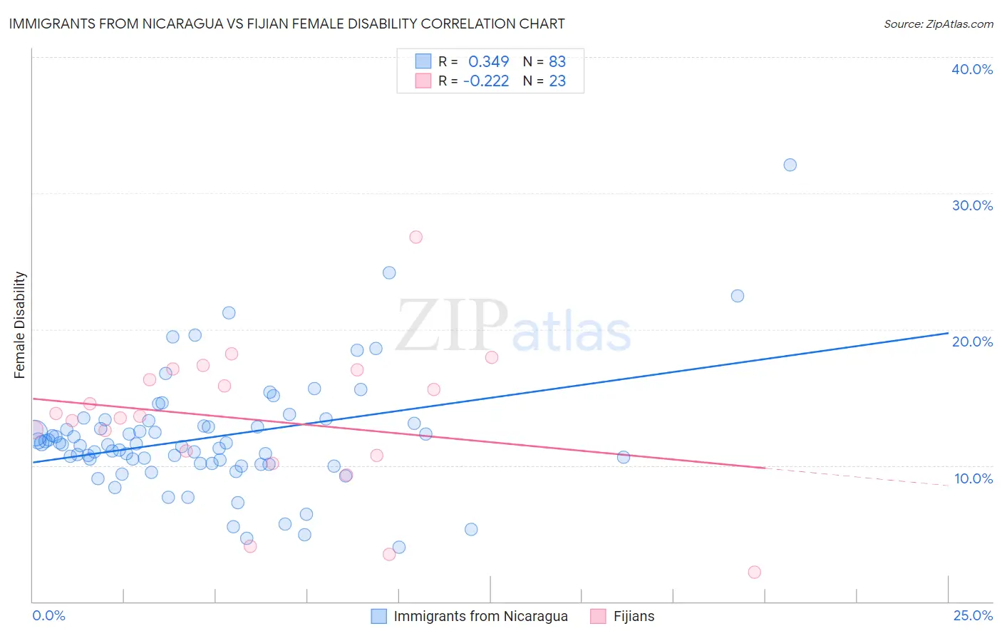 Immigrants from Nicaragua vs Fijian Female Disability