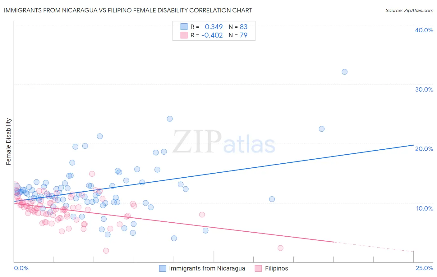 Immigrants from Nicaragua vs Filipino Female Disability