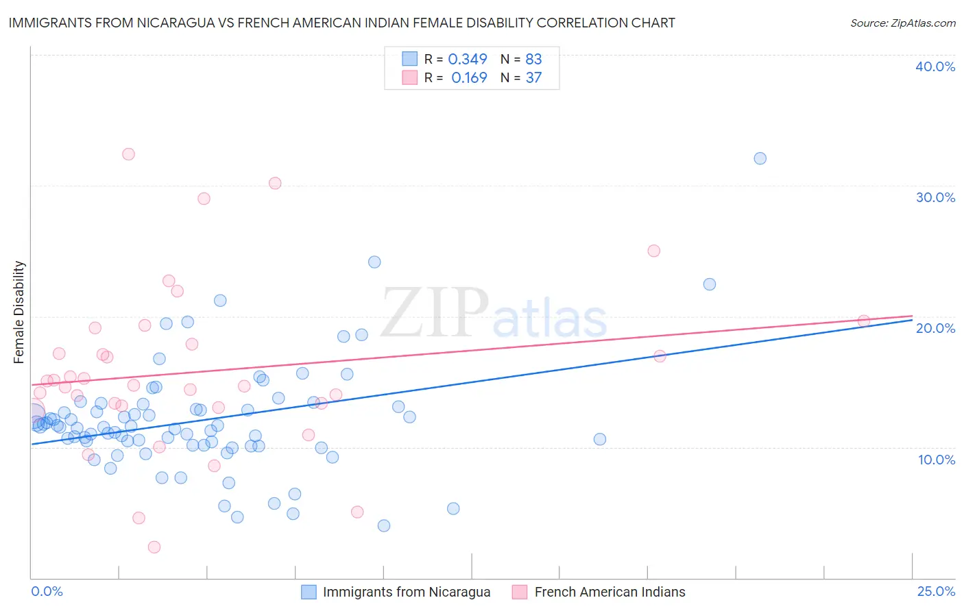 Immigrants from Nicaragua vs French American Indian Female Disability