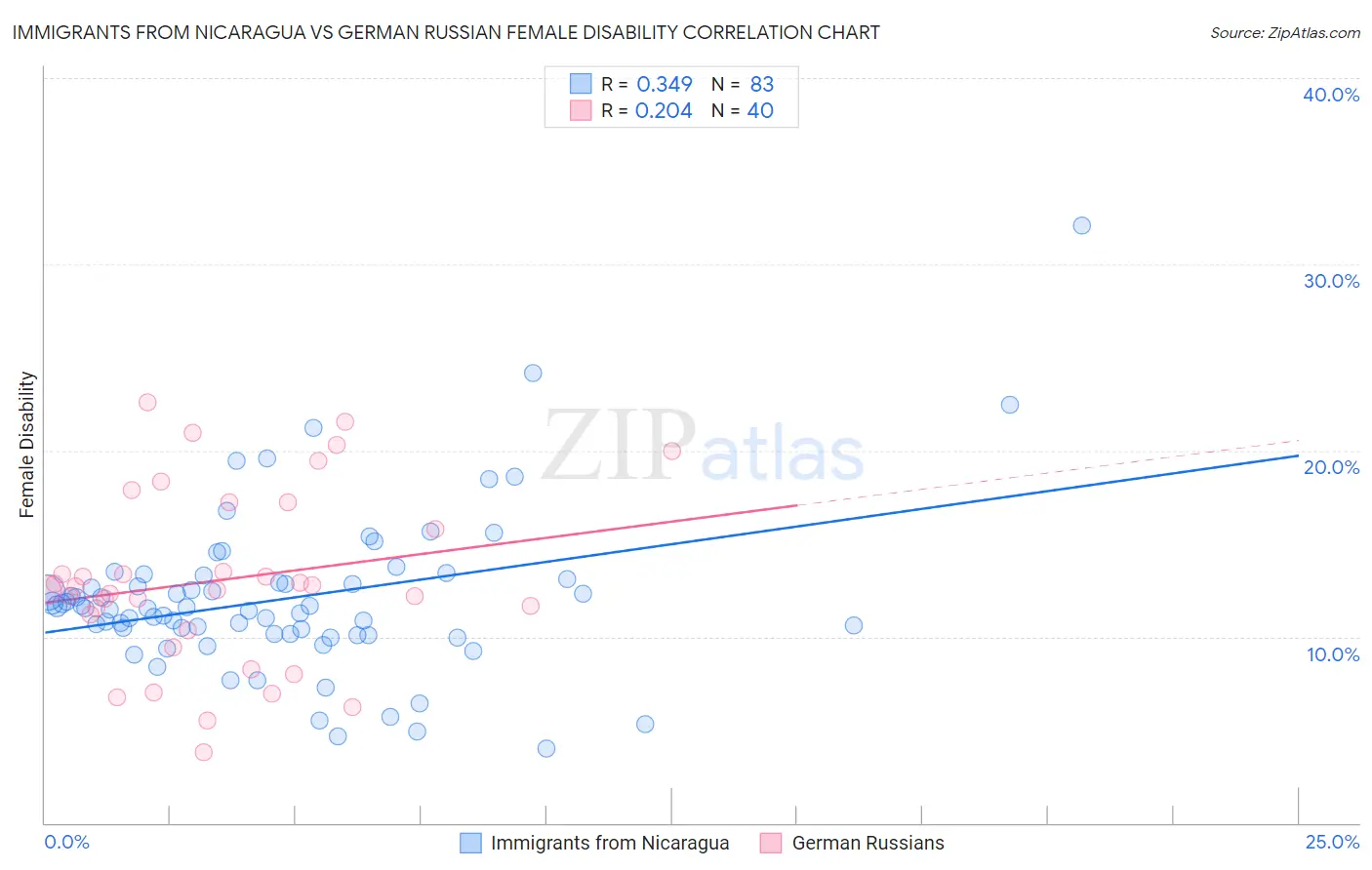 Immigrants from Nicaragua vs German Russian Female Disability