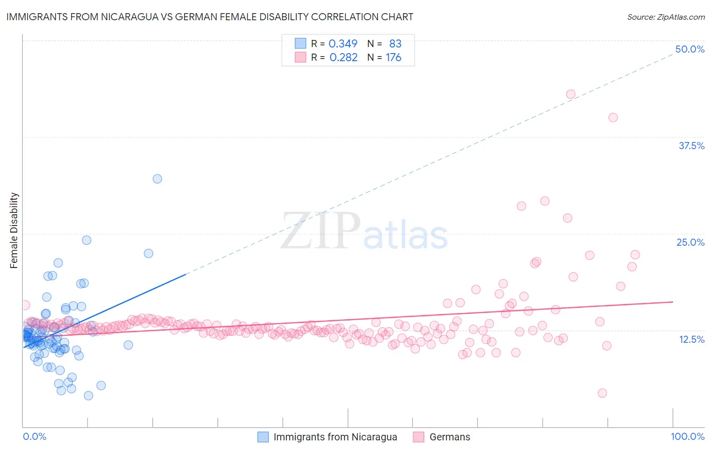 Immigrants from Nicaragua vs German Female Disability