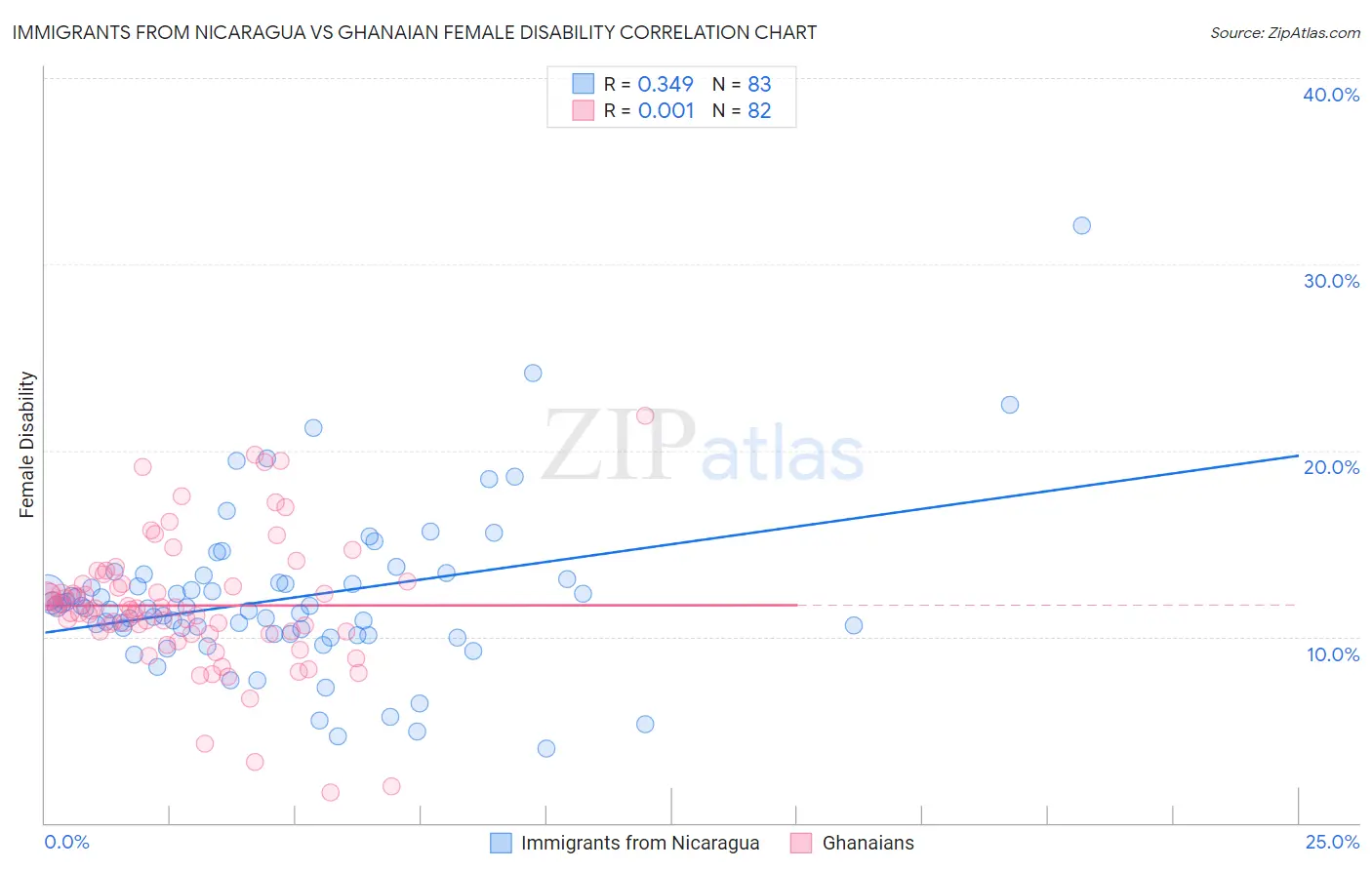 Immigrants from Nicaragua vs Ghanaian Female Disability