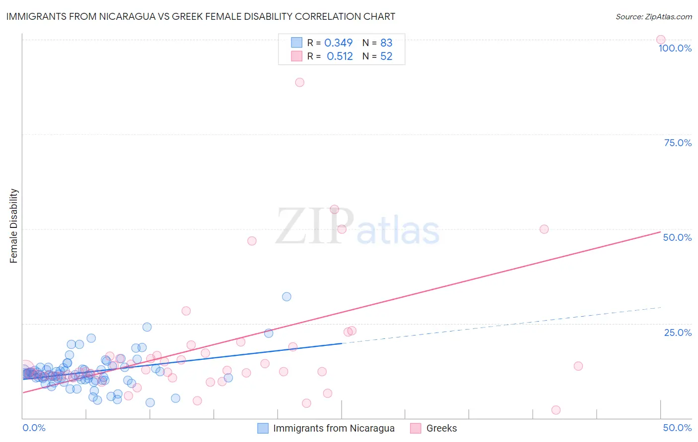 Immigrants from Nicaragua vs Greek Female Disability