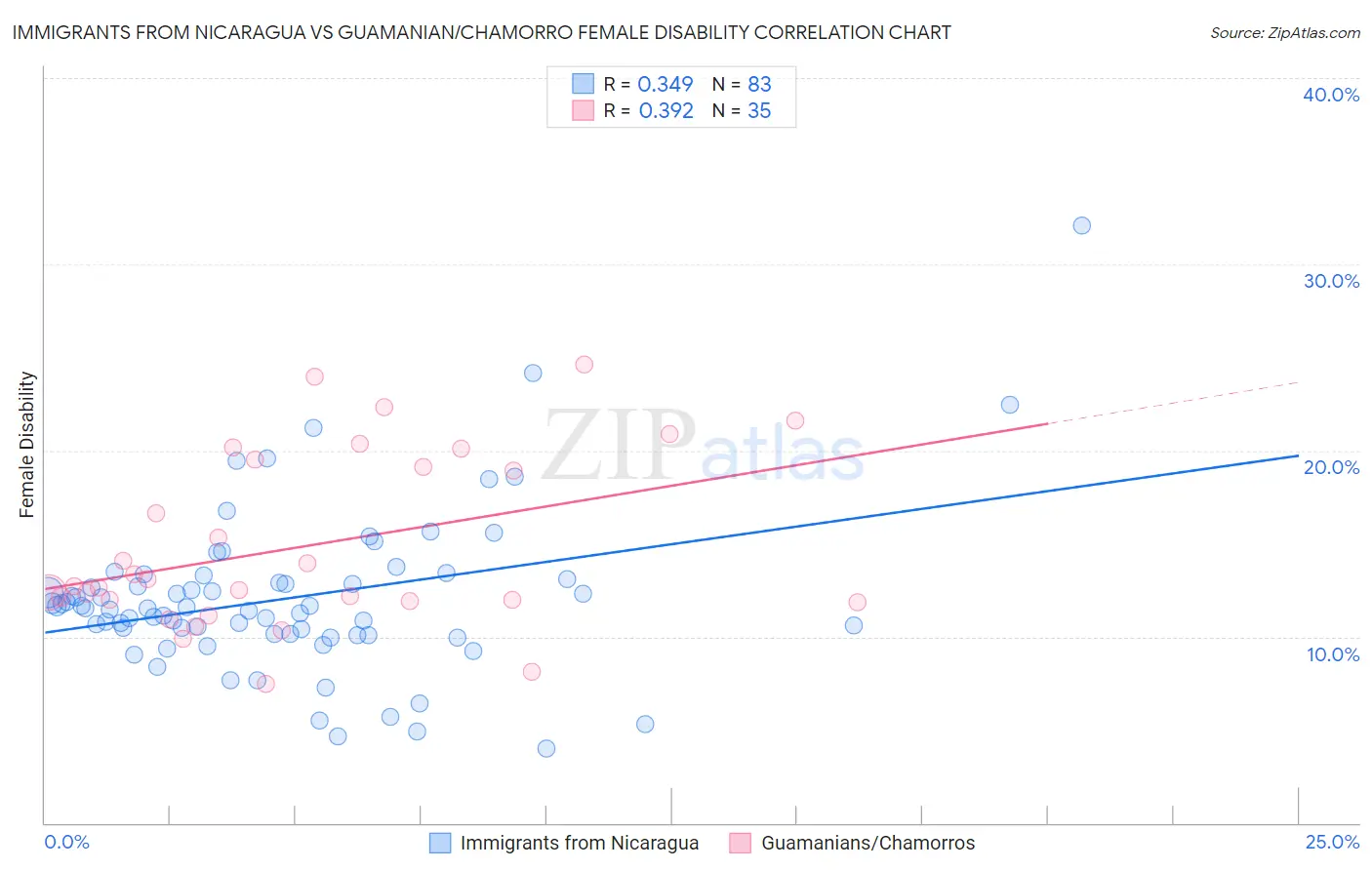 Immigrants from Nicaragua vs Guamanian/Chamorro Female Disability