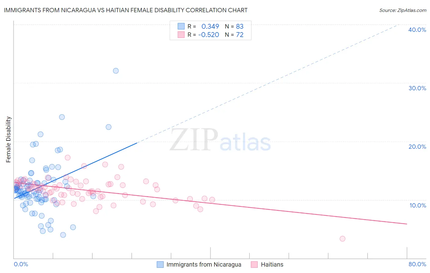 Immigrants from Nicaragua vs Haitian Female Disability