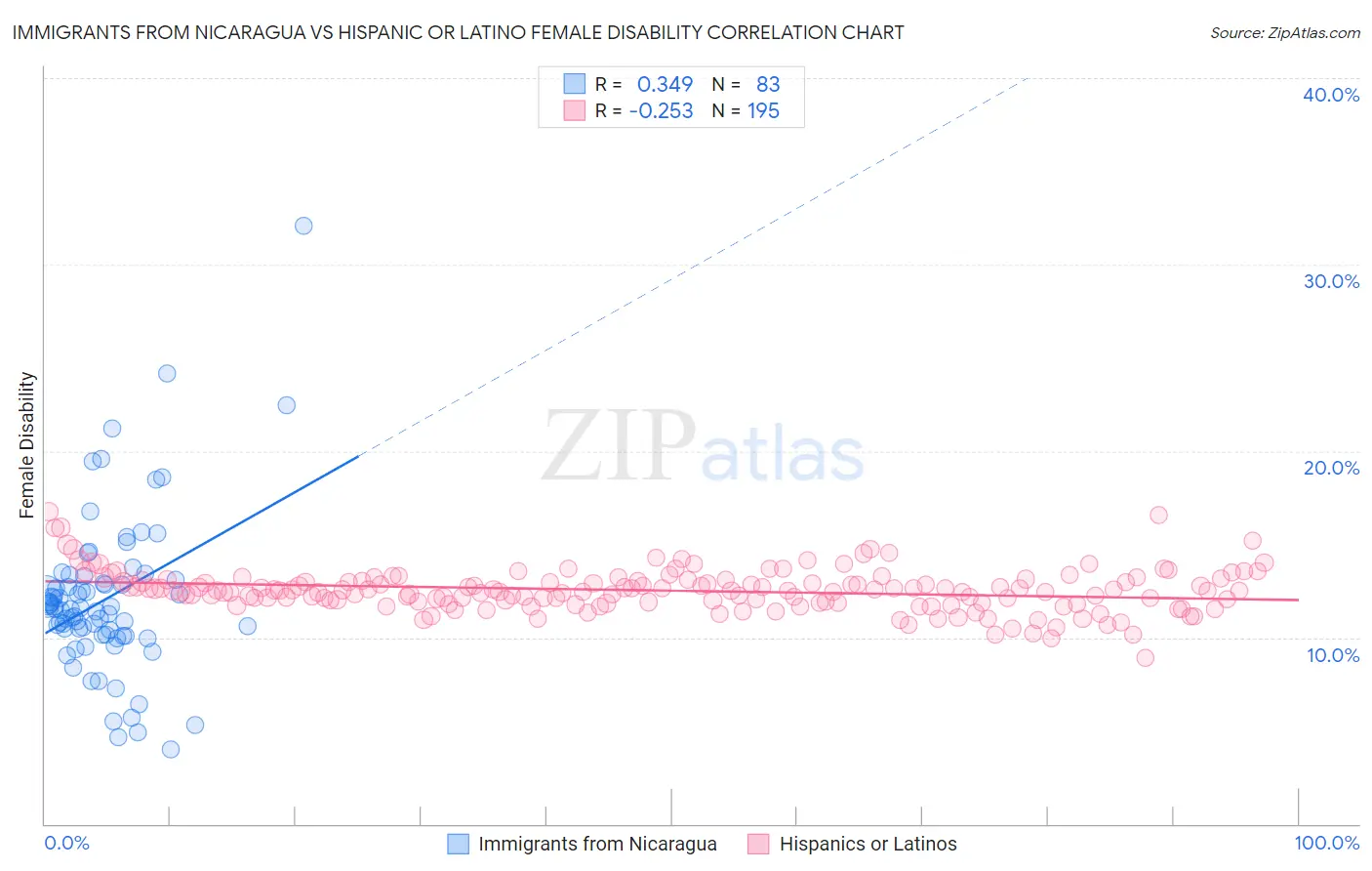 Immigrants from Nicaragua vs Hispanic or Latino Female Disability