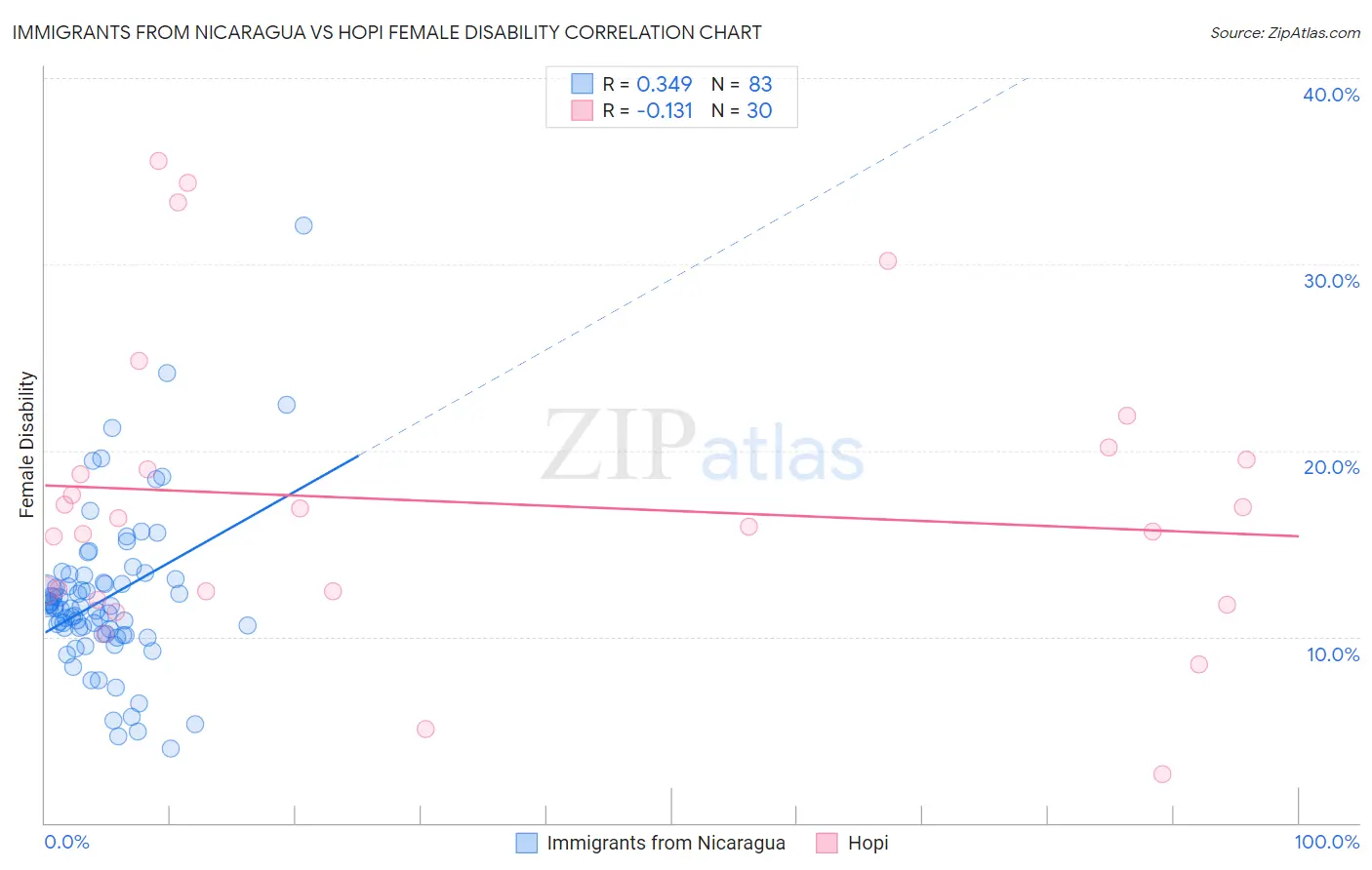 Immigrants from Nicaragua vs Hopi Female Disability