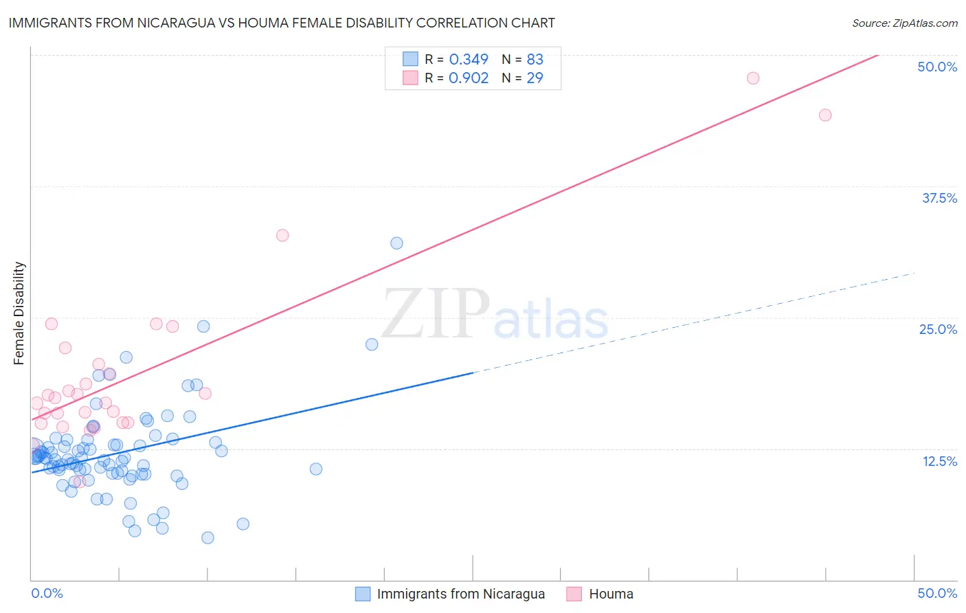 Immigrants from Nicaragua vs Houma Female Disability