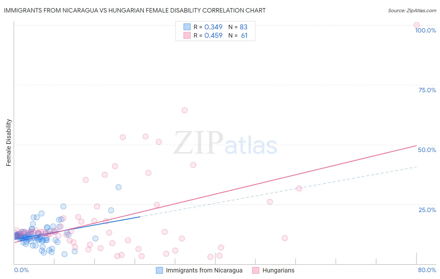 Immigrants from Nicaragua vs Hungarian Female Disability
