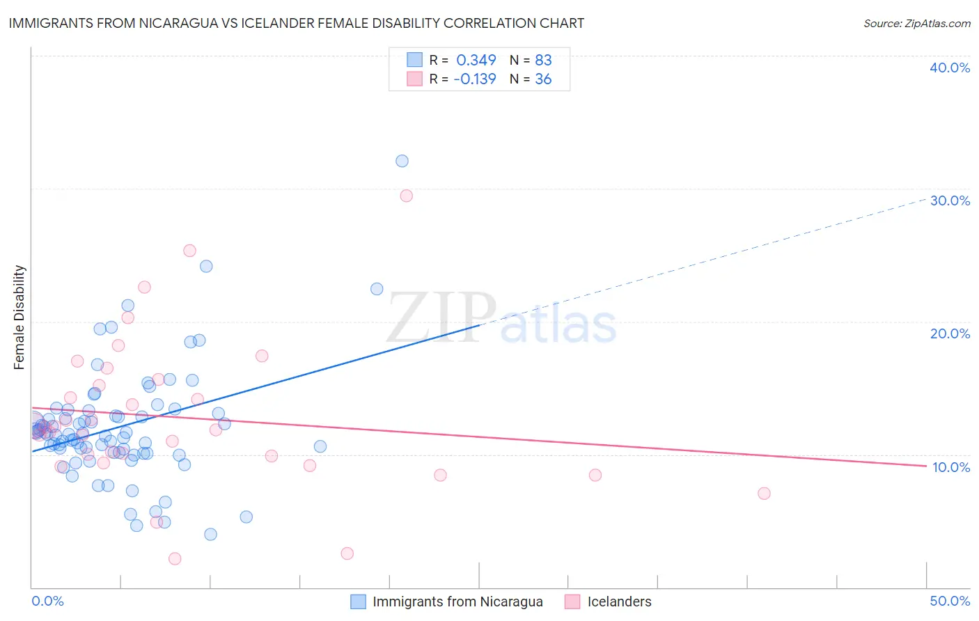 Immigrants from Nicaragua vs Icelander Female Disability