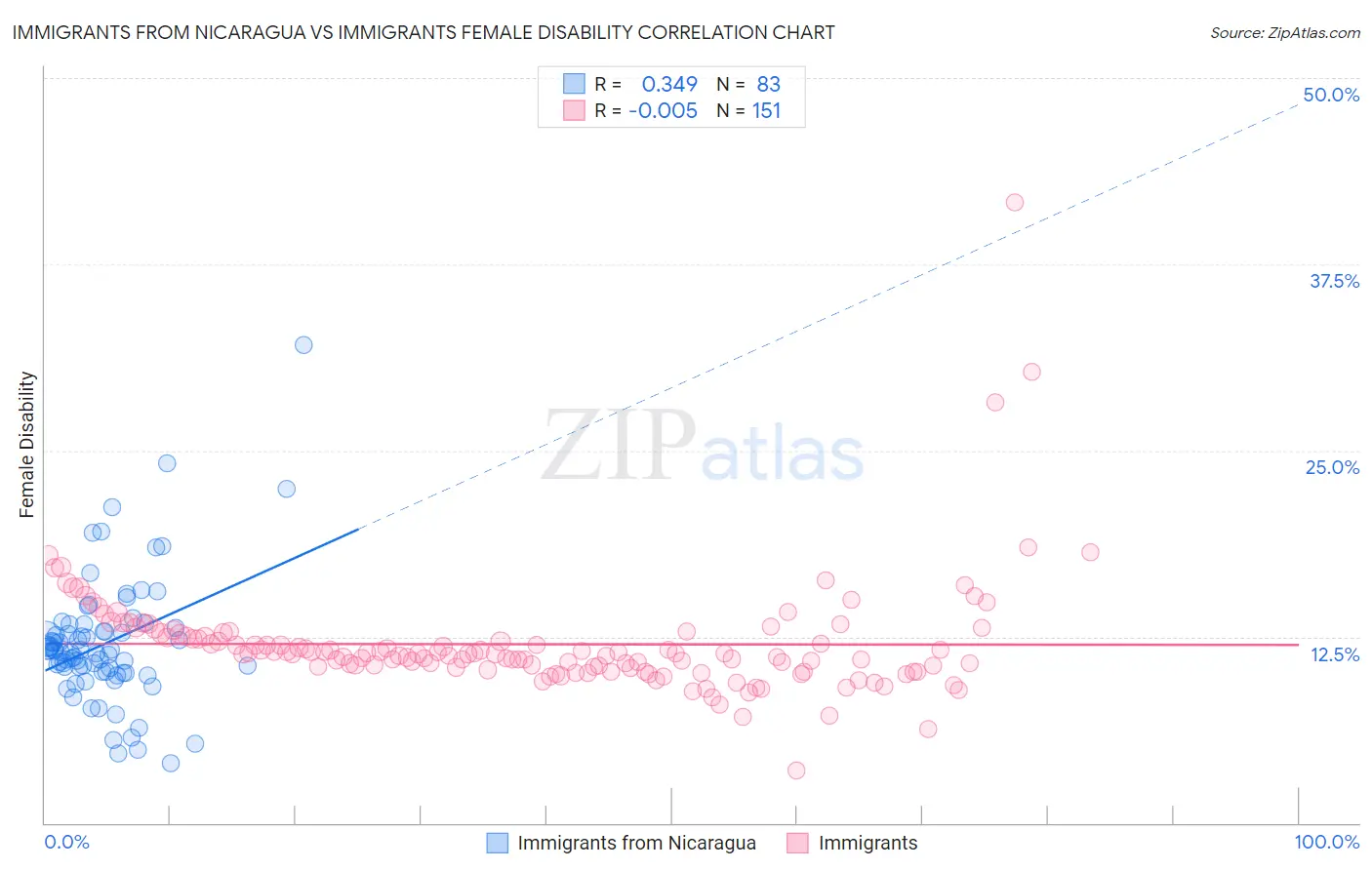 Immigrants from Nicaragua vs Immigrants Female Disability