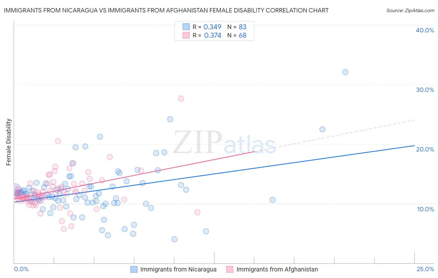 Immigrants from Nicaragua vs Immigrants from Afghanistan Female Disability