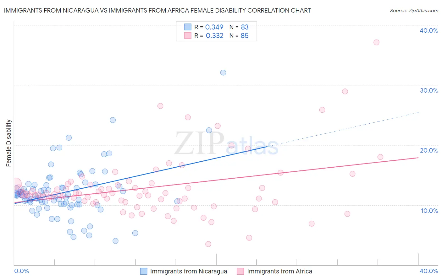 Immigrants from Nicaragua vs Immigrants from Africa Female Disability