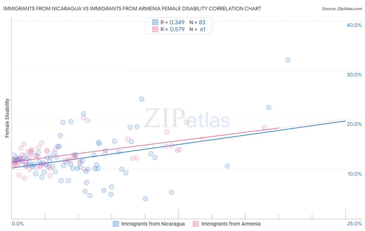 Immigrants from Nicaragua vs Immigrants from Armenia Female Disability