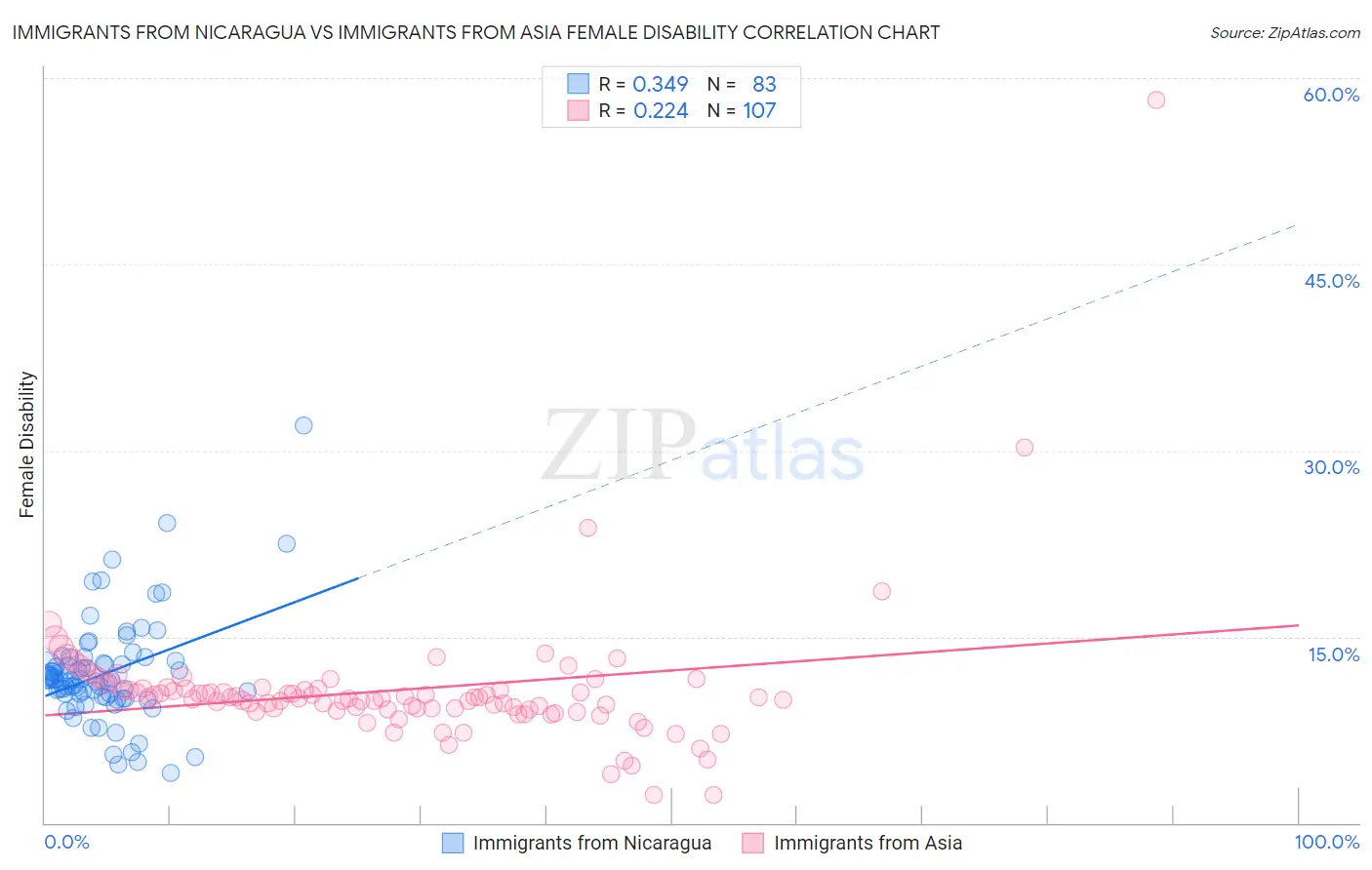 Immigrants from Nicaragua vs Immigrants from Asia Female Disability