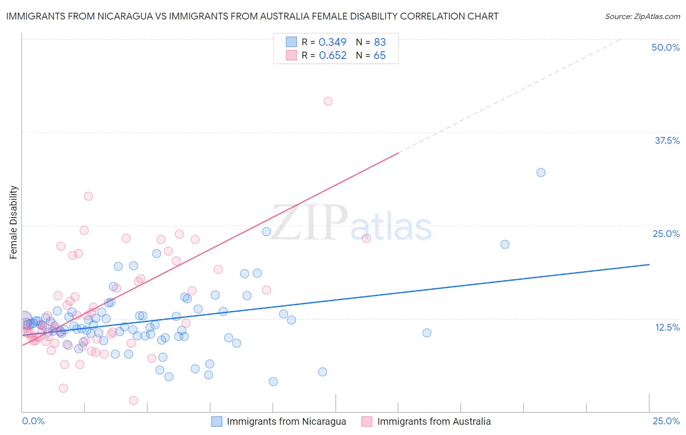 Immigrants from Nicaragua vs Immigrants from Australia Female Disability