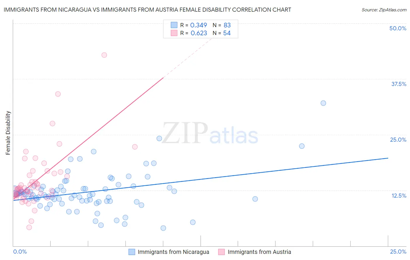 Immigrants from Nicaragua vs Immigrants from Austria Female Disability