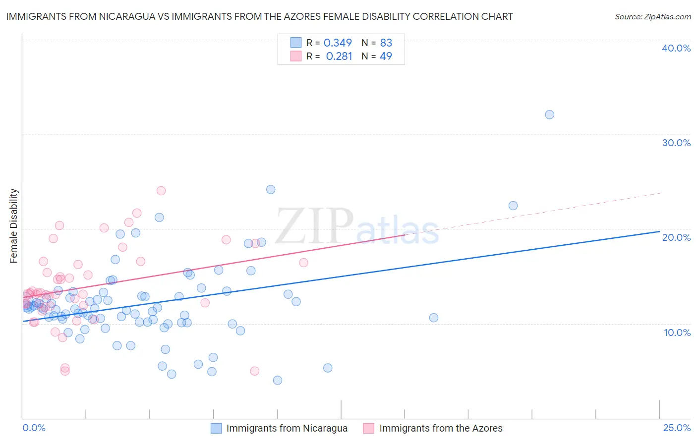 Immigrants from Nicaragua vs Immigrants from the Azores Female Disability