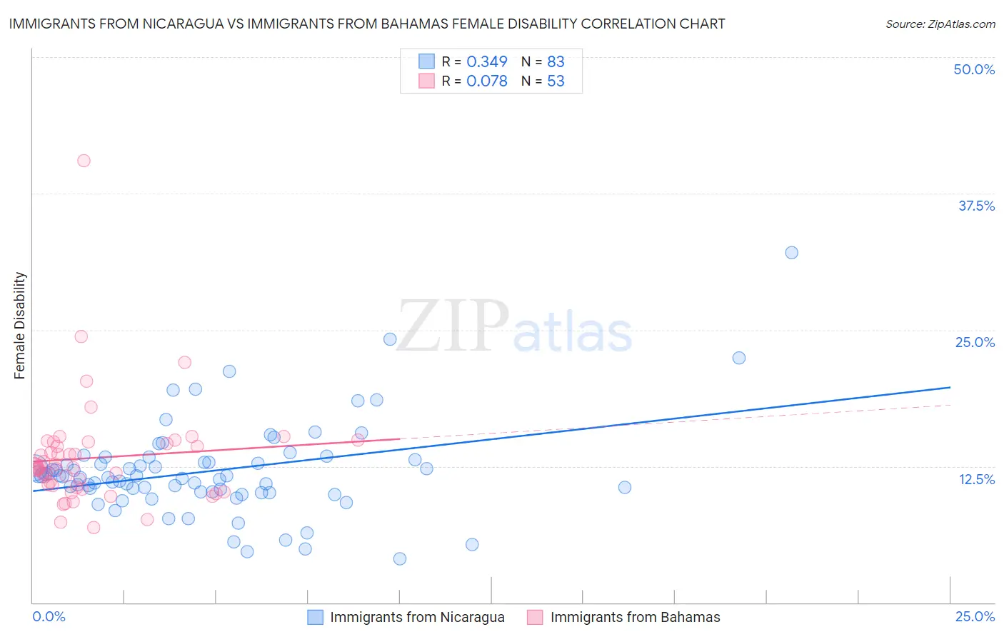 Immigrants from Nicaragua vs Immigrants from Bahamas Female Disability