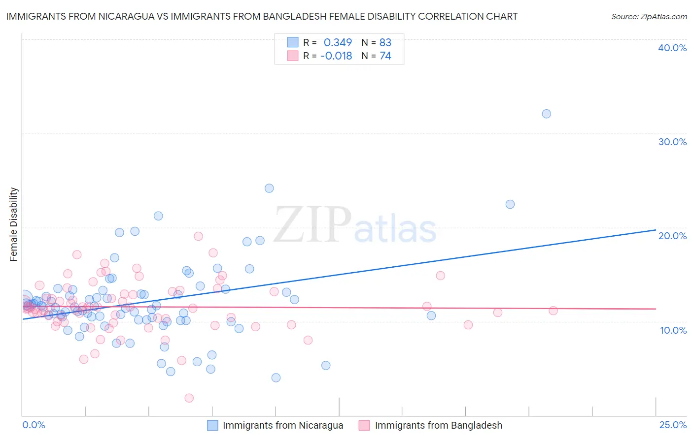 Immigrants from Nicaragua vs Immigrants from Bangladesh Female Disability