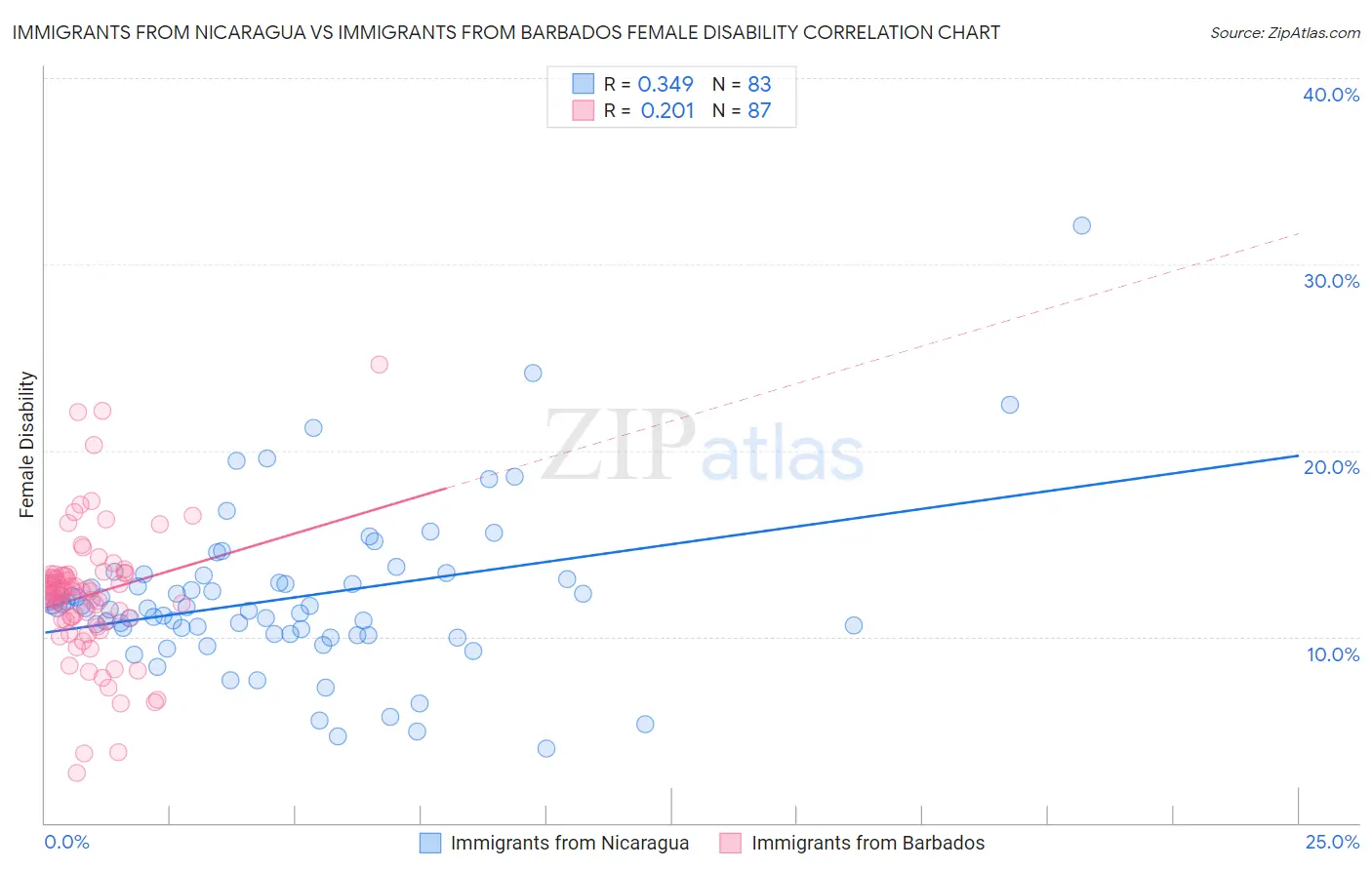 Immigrants from Nicaragua vs Immigrants from Barbados Female Disability