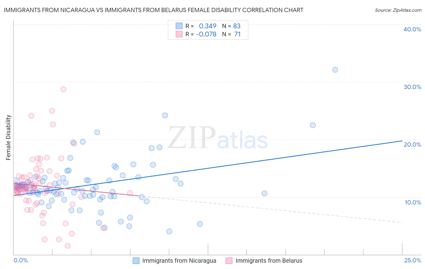 Immigrants from Nicaragua vs Immigrants from Belarus Female Disability