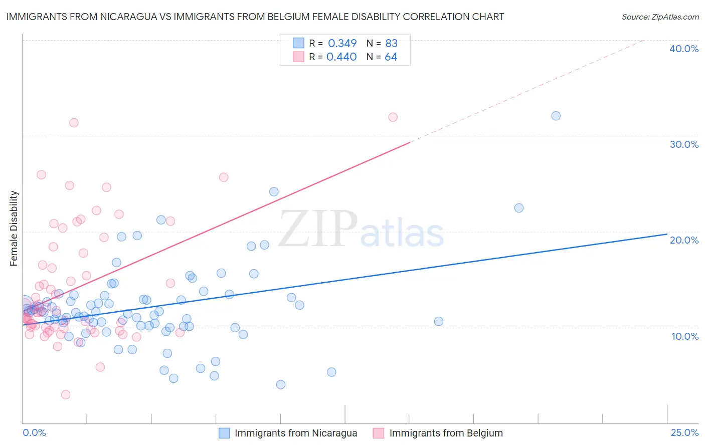 Immigrants from Nicaragua vs Immigrants from Belgium Female Disability