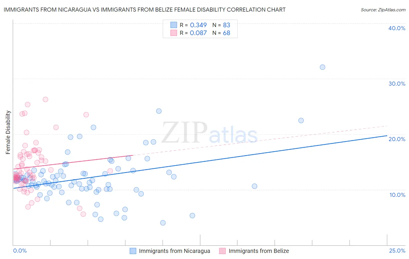 Immigrants from Nicaragua vs Immigrants from Belize Female Disability